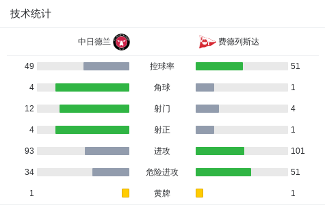 分钟, class, 费德列斯达 分钟, class, 费德列斯达