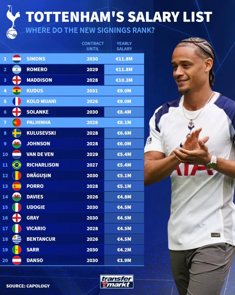 佩德罗, 合同至 佩德罗, 合同至